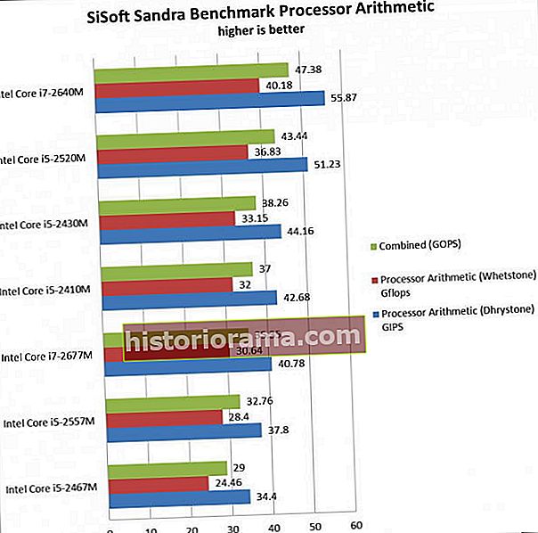 Graf zmogljivosti procesorja Ultrabook